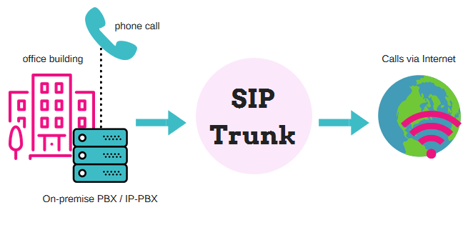 Specialist SIP trunk services illustration